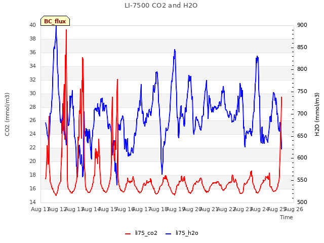 plot of LI-7500 CO2 and H2O