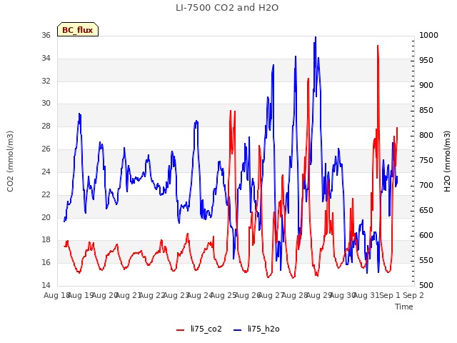 plot of LI-7500 CO2 and H2O