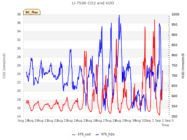 plot of LI-7500 CO2 and H2O