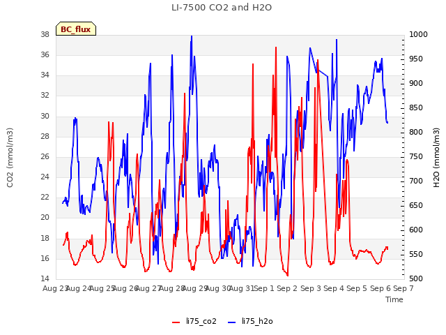 plot of LI-7500 CO2 and H2O