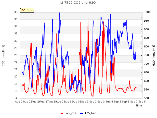 plot of LI-7500 CO2 and H2O