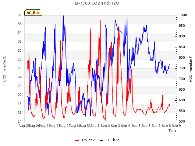 plot of LI-7500 CO2 and H2O