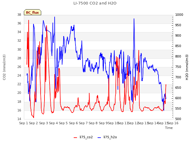 plot of LI-7500 CO2 and H2O