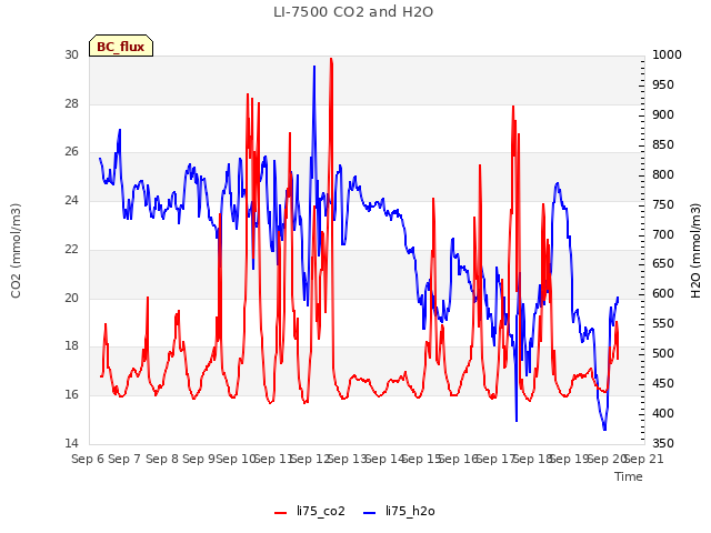 plot of LI-7500 CO2 and H2O