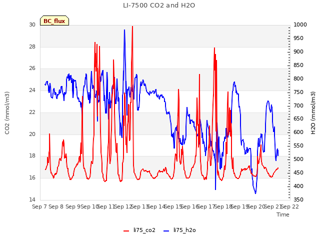 plot of LI-7500 CO2 and H2O