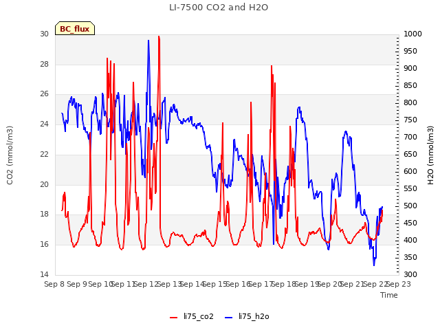 plot of LI-7500 CO2 and H2O