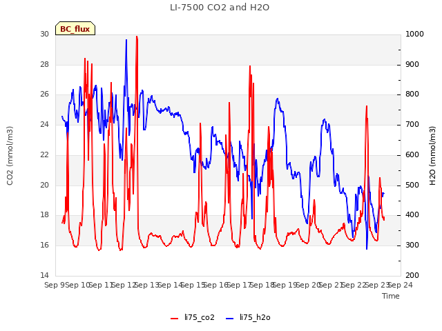 plot of LI-7500 CO2 and H2O