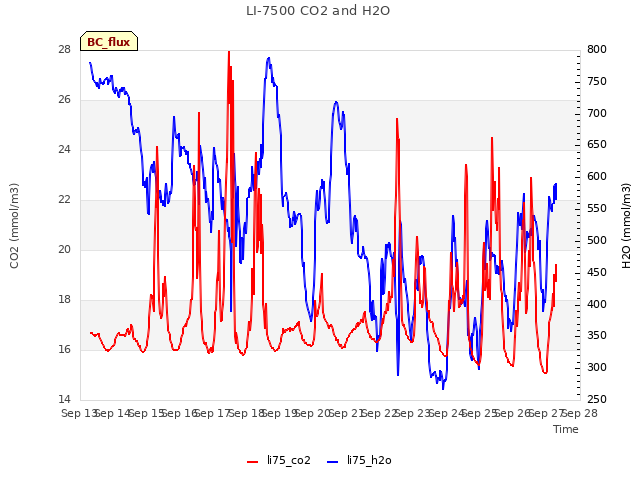 plot of LI-7500 CO2 and H2O