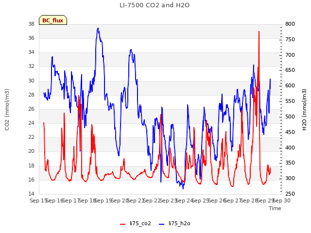 plot of LI-7500 CO2 and H2O