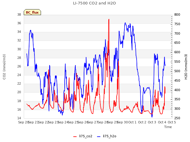 plot of LI-7500 CO2 and H2O