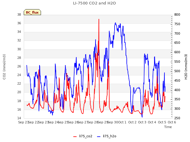 plot of LI-7500 CO2 and H2O