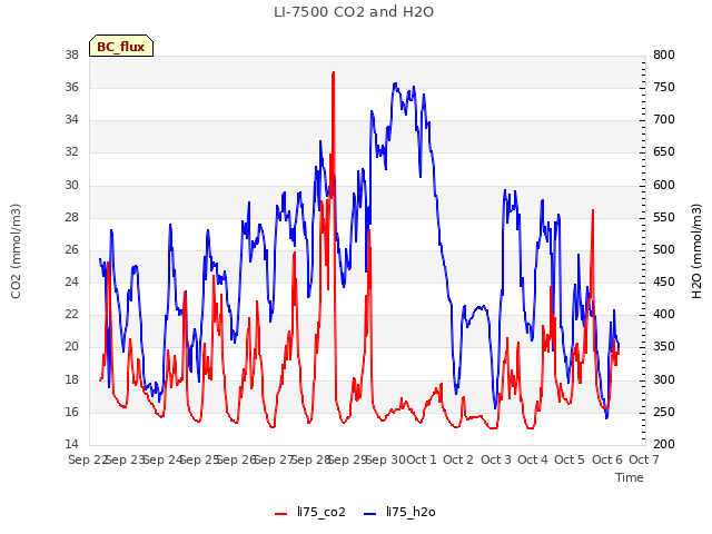 plot of LI-7500 CO2 and H2O