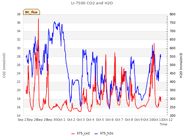 plot of LI-7500 CO2 and H2O