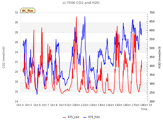 plot of LI-7500 CO2 and H2O