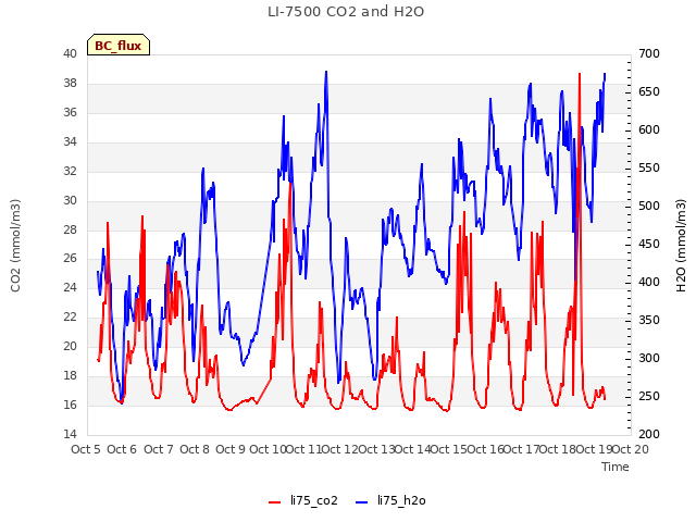 plot of LI-7500 CO2 and H2O