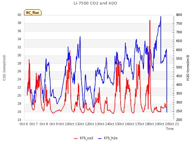 plot of LI-7500 CO2 and H2O