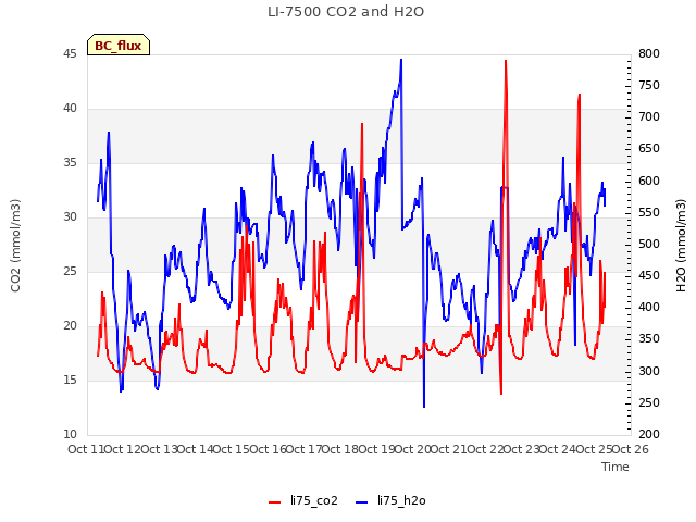 plot of LI-7500 CO2 and H2O