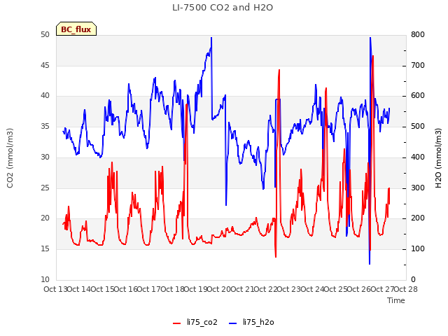 plot of LI-7500 CO2 and H2O