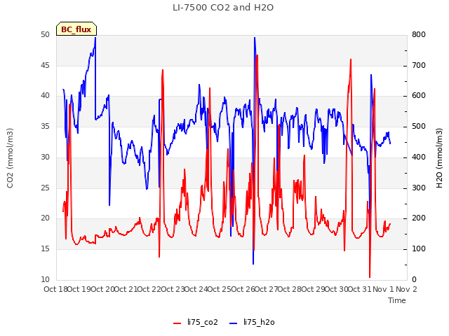 plot of LI-7500 CO2 and H2O