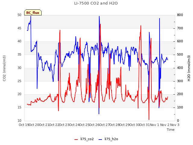 plot of LI-7500 CO2 and H2O