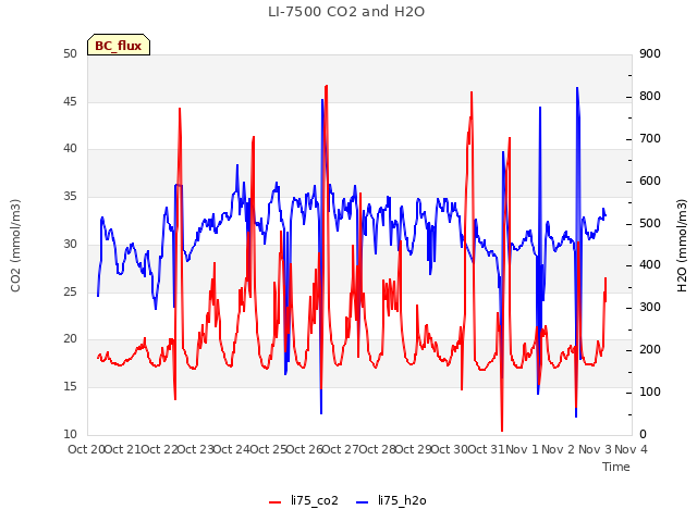 plot of LI-7500 CO2 and H2O