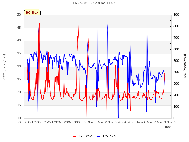 plot of LI-7500 CO2 and H2O