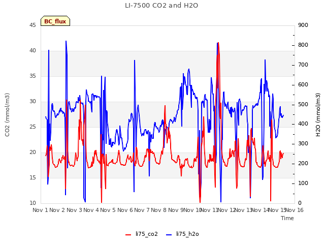 plot of LI-7500 CO2 and H2O