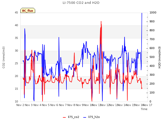 plot of LI-7500 CO2 and H2O