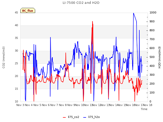 plot of LI-7500 CO2 and H2O