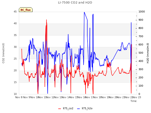 plot of LI-7500 CO2 and H2O