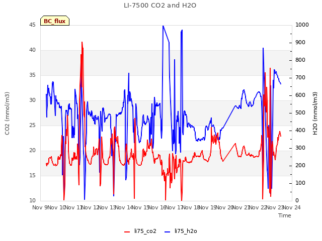 plot of LI-7500 CO2 and H2O