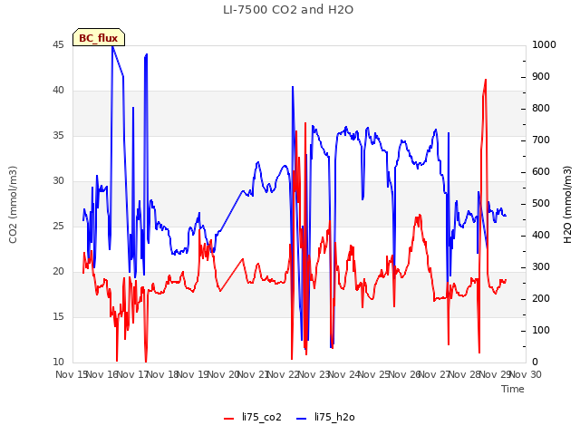 plot of LI-7500 CO2 and H2O