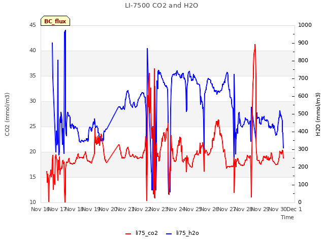 plot of LI-7500 CO2 and H2O