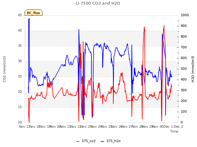 plot of LI-7500 CO2 and H2O