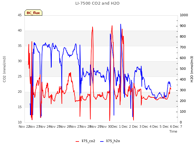 plot of LI-7500 CO2 and H2O