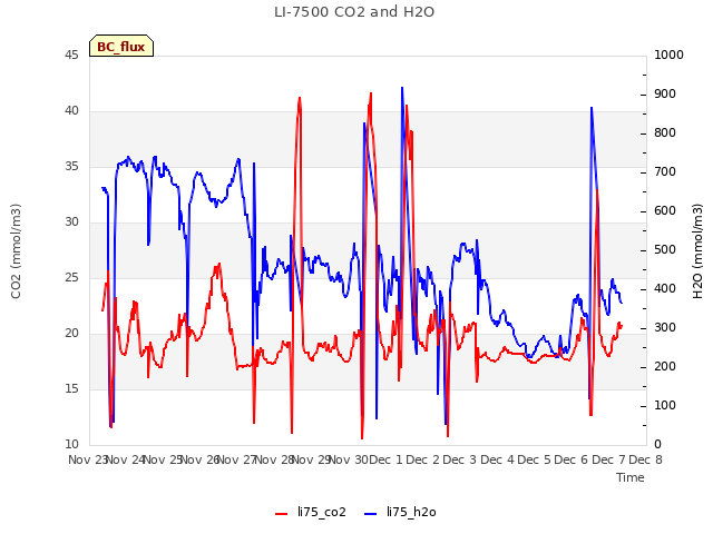 plot of LI-7500 CO2 and H2O