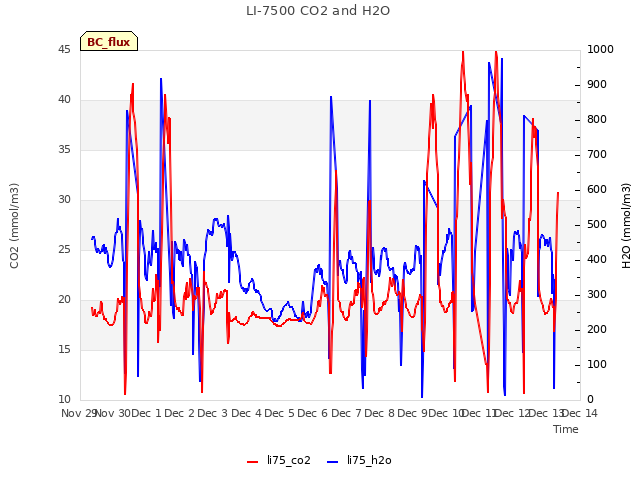 plot of LI-7500 CO2 and H2O