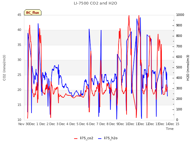 plot of LI-7500 CO2 and H2O