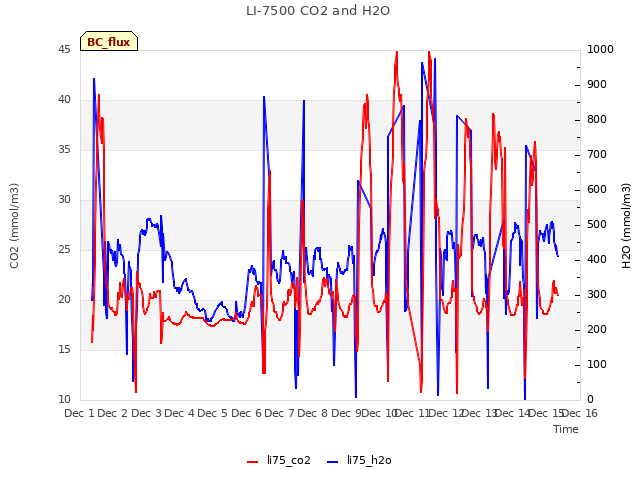 plot of LI-7500 CO2 and H2O