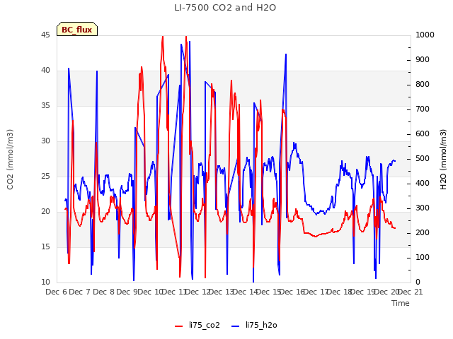 plot of LI-7500 CO2 and H2O