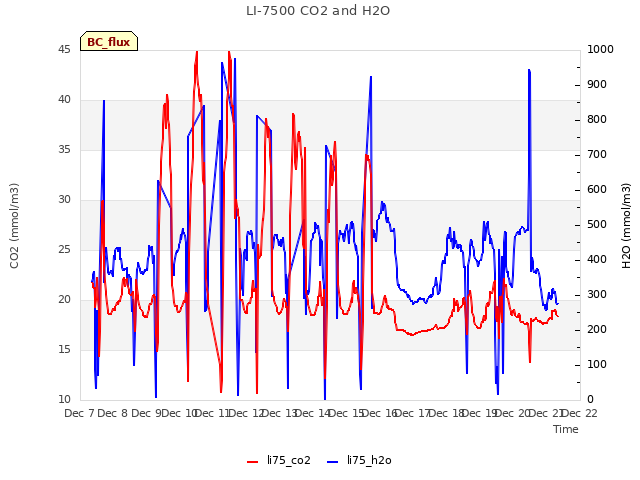 plot of LI-7500 CO2 and H2O