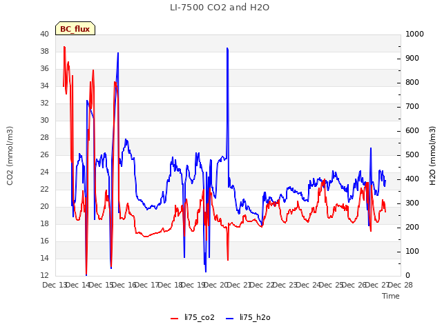 plot of LI-7500 CO2 and H2O