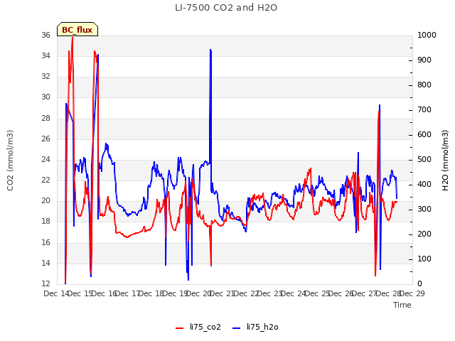 plot of LI-7500 CO2 and H2O