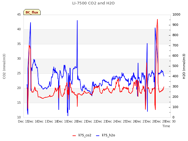 plot of LI-7500 CO2 and H2O