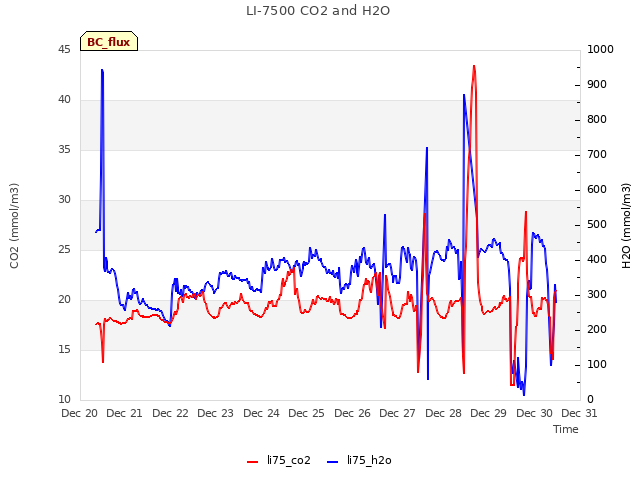 plot of LI-7500 CO2 and H2O