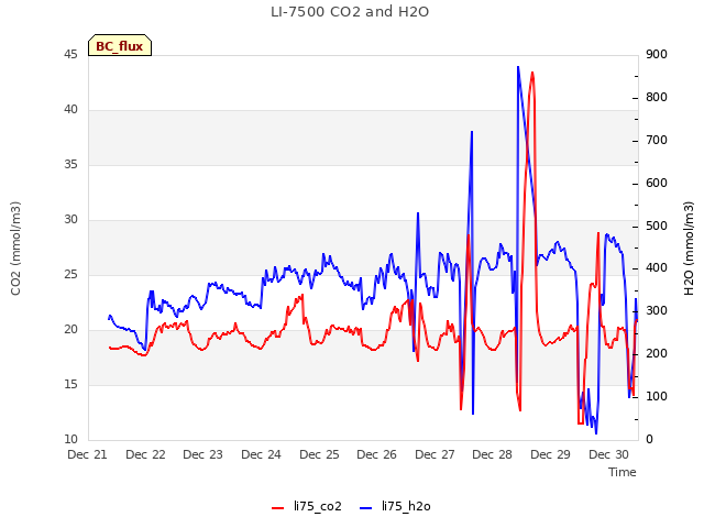 plot of LI-7500 CO2 and H2O