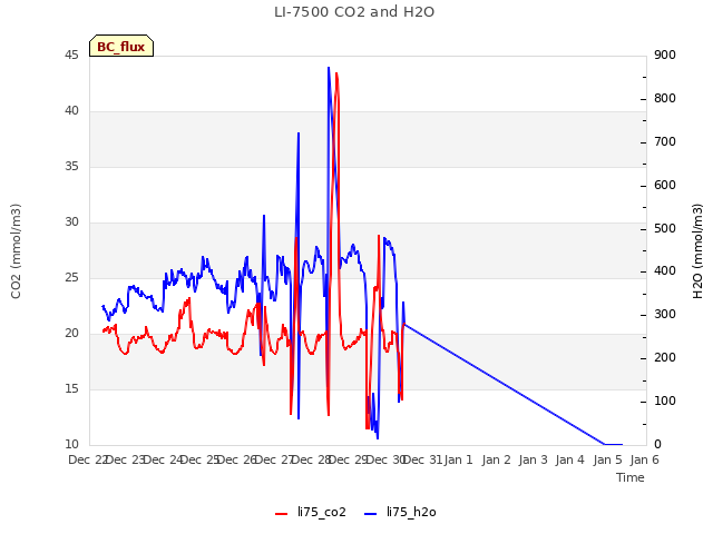 plot of LI-7500 CO2 and H2O