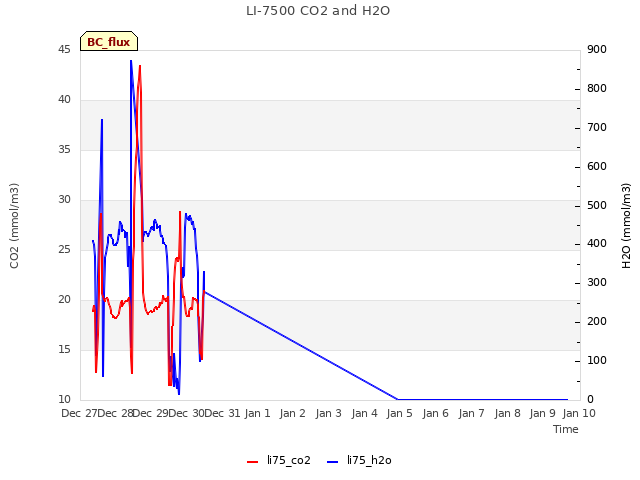 plot of LI-7500 CO2 and H2O