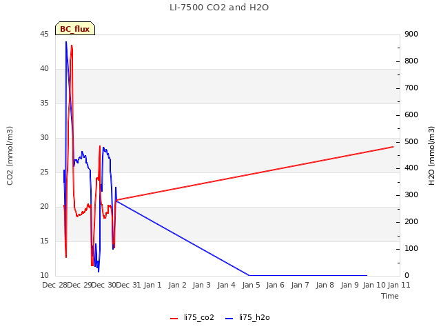 plot of LI-7500 CO2 and H2O