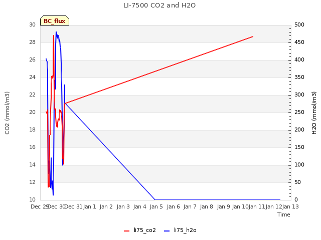 plot of LI-7500 CO2 and H2O